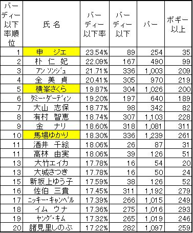 2010バーディー奪取率正解.JPG