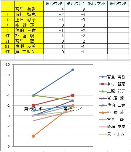 2010日本女子オープンスコア推移2日目まで.JPG